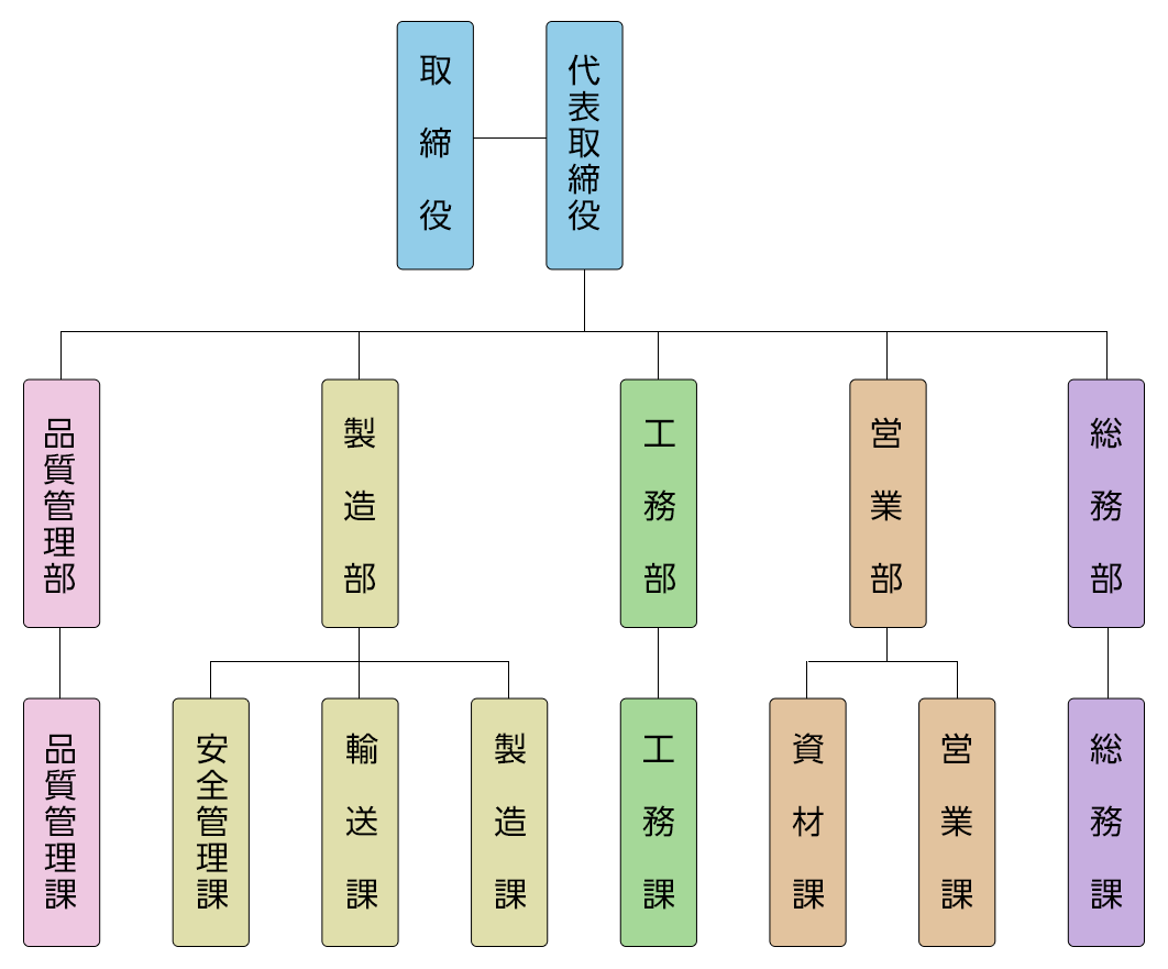 組織図